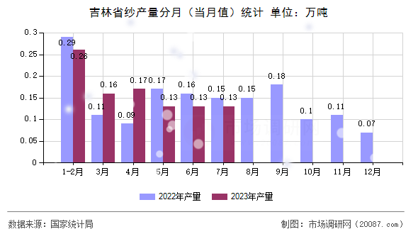 吉林省纱产量分月(当月值)统计 吉林省纱产量分月(当月值)统计