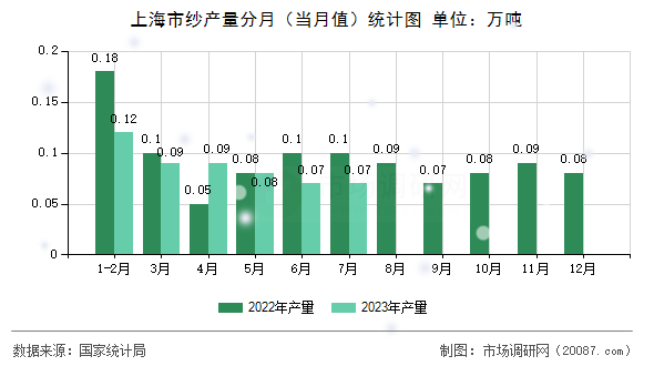 上海市纱产量分月(当月值)统计图 上海市纱产量分月(当月值)统计图