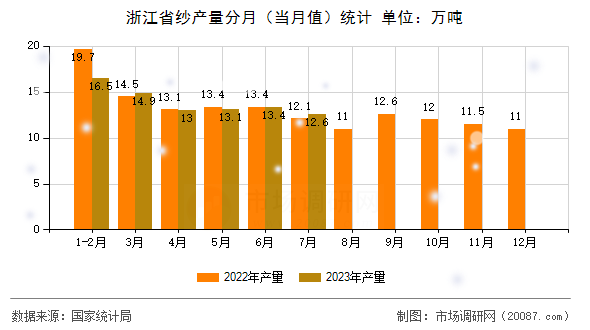 浙江省纱产量分月（当月值）统计