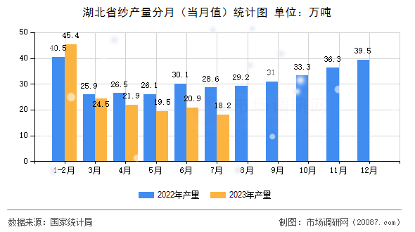 湖北省纱产量分月（当月值）统计图