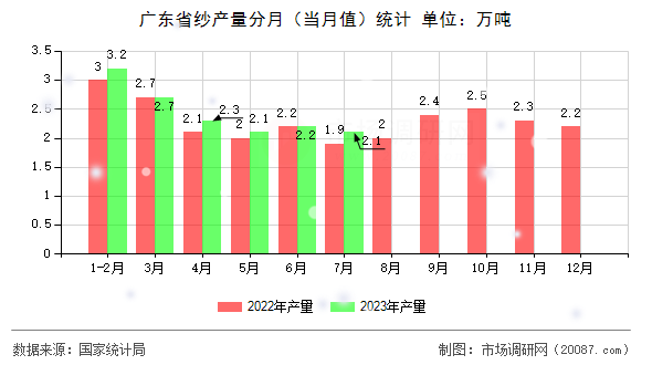 广东省纱产量分月(当月值)统计 广东省纱产量分月(当月值)统计