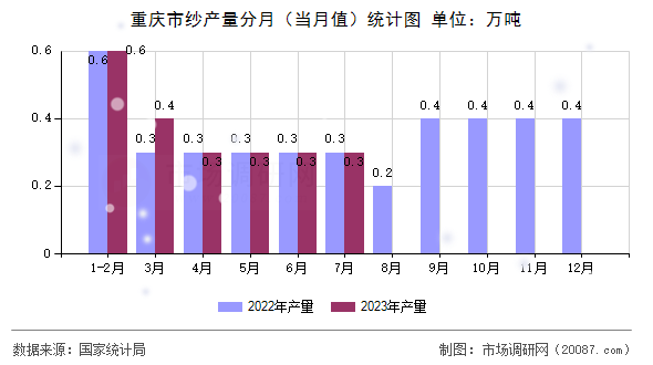 重庆市纱产量分月（当月值）统计图