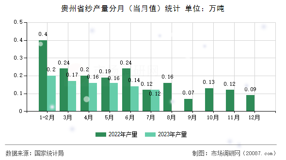 贵州省纱产量分月（当月值）统计