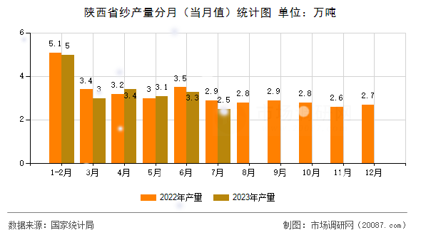 陕西省纱产量分月（当月值）统计图
