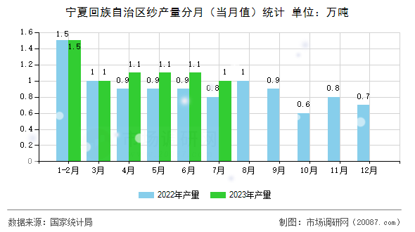 宁夏回族自治区纱产量分月(当月值)统计 宁夏回族自治区纱产量分月(当月值)统计