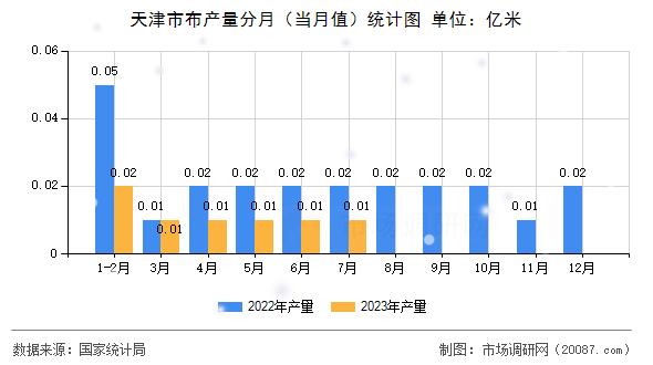 天津市布产量分月（当月值）统计图