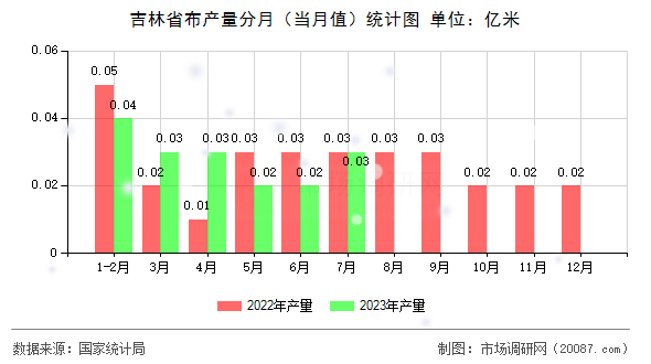 吉林省布产量分月(当月值)统计图 吉林省布产量分月(当月值)统计图