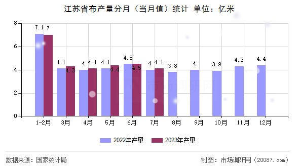江苏省布产量分月(当月值)统计 江苏省布产量分月(当月值)统计