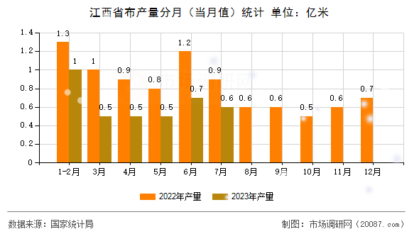 江西省布产量分月（当月值）统计