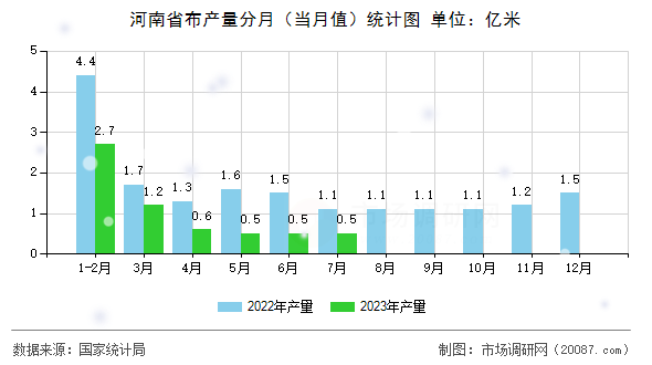 河南省布产量分月（当月值）统计图