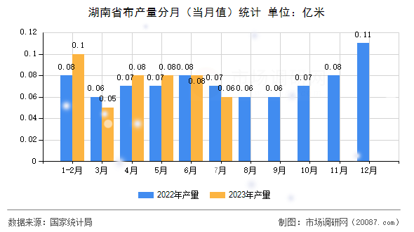 湖南省布产量分月（当月值）统计