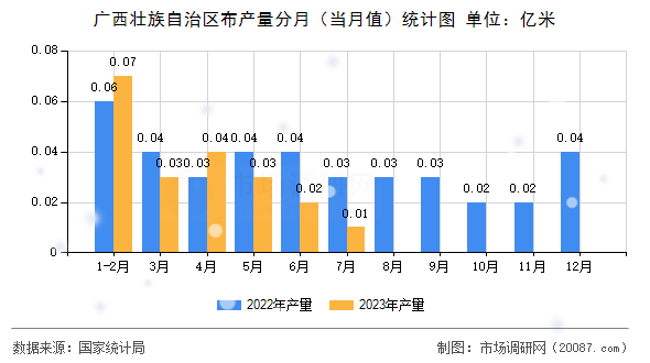 广西壮族自治区布产量分月（当月值）统计图