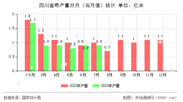 四川省布产量分月（当月值）统计