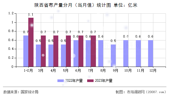 陕西省布产量分月（当月值）统计图