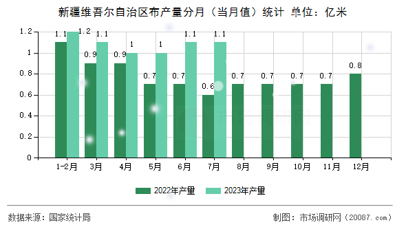新疆维吾尔自治区布产量分月（当月值）统计