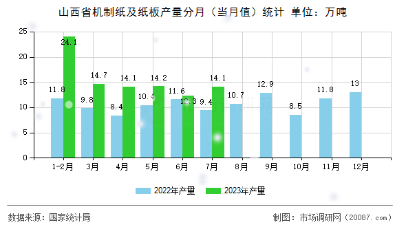 山西省机制纸及纸板产量分月（当月值）统计