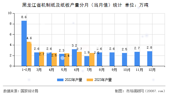 黑龙江省机制纸及纸板产量分月（当月值）统计
