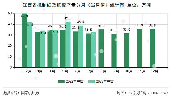 江西省机制纸及纸板产量分月（当月值）统计图