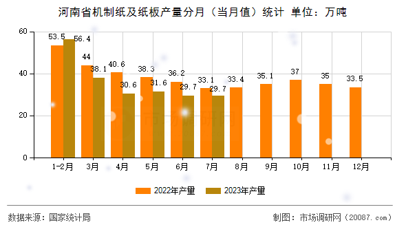河南省机制纸及纸板产量分月（当月值）统计