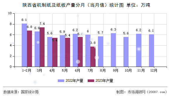 陕西省机制纸及纸板产量分月(当月值)统计图 陕西省机制纸及纸板产量分月(当月值)统计图