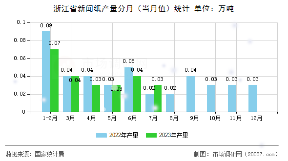 浙江省新闻纸产量分月（当月值）统计