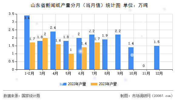 山东省新闻纸产量分月(当月值)统计图 山东省新闻纸产量分月(当月值)统计图