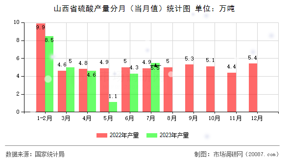 山西省硫酸产量分月（当月值）统计图