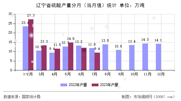 辽宁省硫酸产量分月（当月值）统计