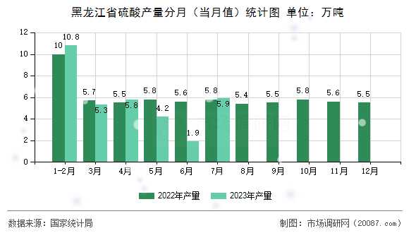 黑龙江省硫酸产量分月（当月值）统计图