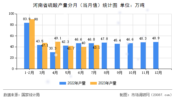 河南省硫酸产量分月（当月值）统计图