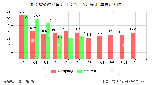 湖南省硫酸产量分月(当月值)统计 湖南省硫酸产量分月(当月值)统计