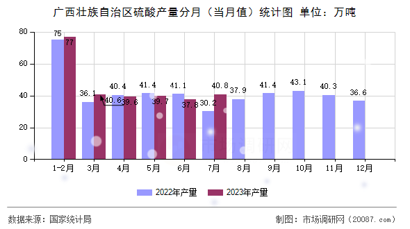 广西壮族自治区硫酸产量分月（当月值）统计图