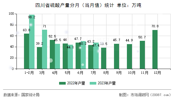 四川省硫酸产量分月（当月值）统计