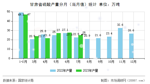 甘肃省硫酸产量分月（当月值）统计