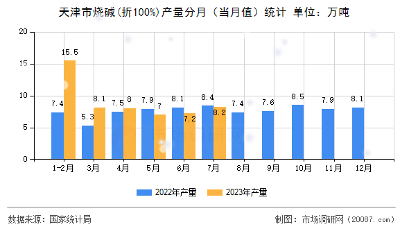 天津市烧碱(折100%)产量分月(当月值)统计 天津市烧碱(折100%)产量分月(当月值)统计