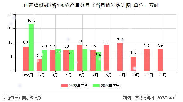 山西省烧碱(折100%)产量分月（当月值）统计图