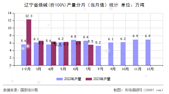 辽宁省烧碱(折100%)产量分月（当月值）统计