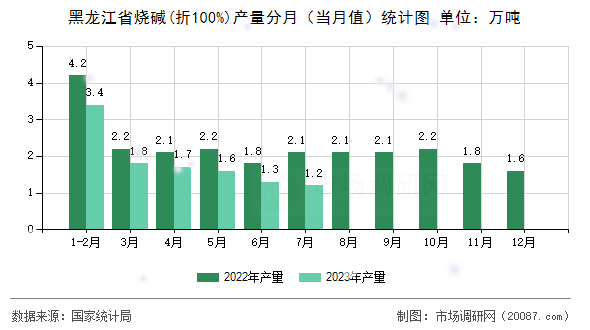 黑龙江省烧碱(折100%)产量分月(当月值)统计图 黑龙江省烧碱(折100%)产量分月(当月值)统计图