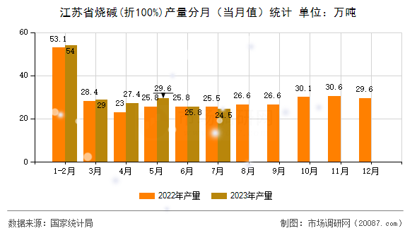 江苏省烧碱(折100%)产量分月（当月值）统计