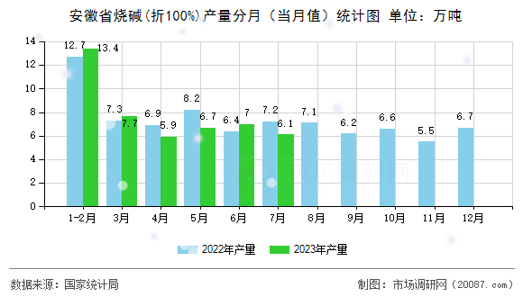 安徽省烧碱(折100%)产量分月（当月值）统计图