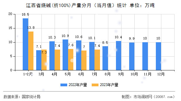 江西省烧碱(折100%)产量分月（当月值）统计