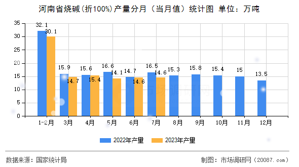 河南省烧碱(折100%)产量分月（当月值）统计图