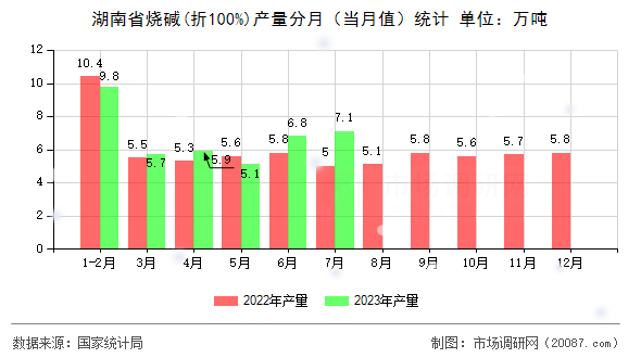 湖南省烧碱(折100%)产量分月(当月值)统计 湖南省烧碱(折100%)产量分月(当月值)统计