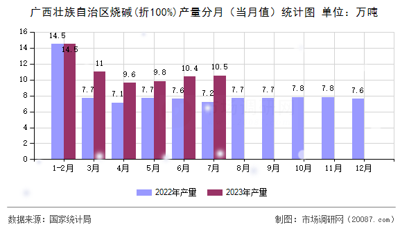 广西壮族自治区烧碱(折100%)产量分月(当月值)统计图 广西壮族自治区烧碱(折100%)产量分月(当月值)统计图