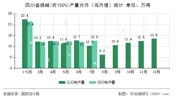 四川省烧碱(折100%)产量分月(当月值)统计 四川省烧碱(折100%)产量分月(当月值)统计