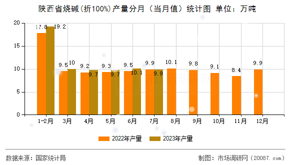 陕西省烧碱(折100%)产量分月（当月值）统计图