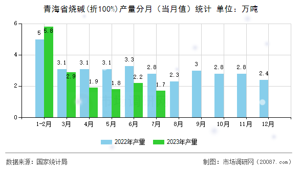 青海省烧碱(折100%)产量分月（当月值）统计