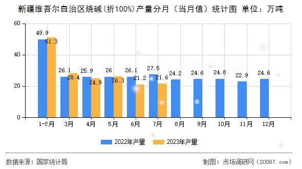 新疆维吾尔自治区烧碱(折100%)产量分月（当月值）统计图