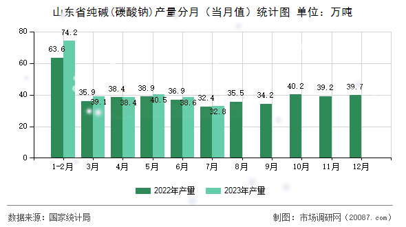 山东省纯碱(碳酸钠)产量分月（当月值）统计图