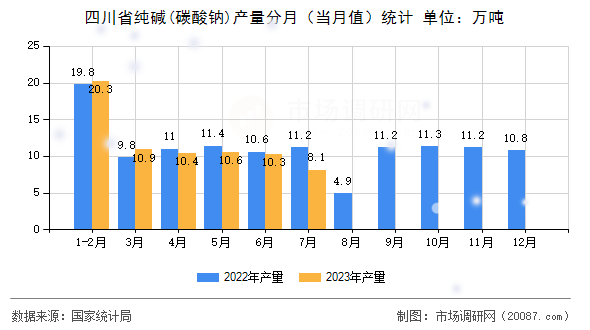 四川省纯碱(碳酸钠)产量分月(当月值)统计 四川省纯碱(碳酸钠)产量分月(当月值)统计